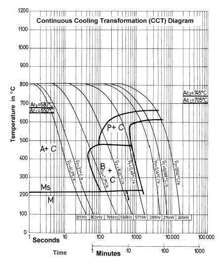 diagram eftersom det är mer vanligt vid värmebehandling att kyla material i en viss hastighet, släckhastighet, än att kyla snabbt och hålla vid en viss temperatur.
