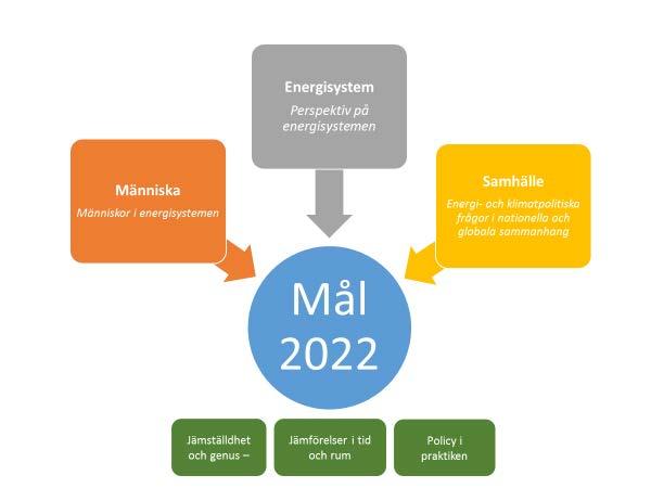 2 (11) Forskningsprojektet kan handla om aktörer inom näringsliv, offentlig sektor, akademi, civilsamhälle såväl som enskilda människor och deras val, beslut, handlande som har med energi- och