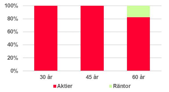 Placering under utbetalningstiden Placeringsinriktning Nedtrappningen av aktiefonder fortsätter under utbetalningstiden. Nedtrappningen innebär att aktieandelen är 30 % från 75 års ålder.