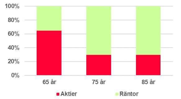 Hur placeringen påverkar variationer i utbetald pension De förväntade variationerna i utbetald pension beror av placeringsrisken.