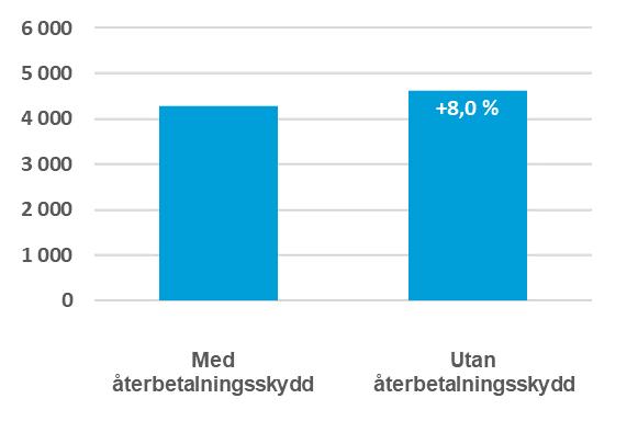 Utbetald pension vid pensionstidpunkten 65 år Förväntad utbetalningsprofil över tid I exemplen illustreras först vad du får i pension i denna produkt om du idag skulle ha 1 miljoner kronor i