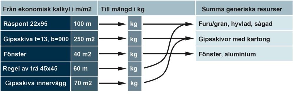 Klimatdeklaration av byggnader 39 höver mängder tas fram genom en ekonomisk kalkyl eller genom digitala modeller.