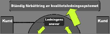 Processmodell ISO 9001 ISO 9001 Kap 1 Omfattning Vad skall vi ha ett kvalitetsledningssystem till?