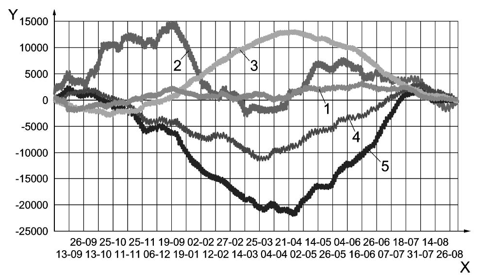 Exempel Multivariabel CUSUM Densitet Temperatur Sättmått Kontroll av flera parametrar parallellt.