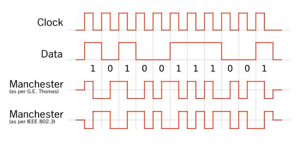 Det fysiska skiktets funktioner - signaleringsmetoder Manchester kodning representerar bitar med spänningsövergångar.