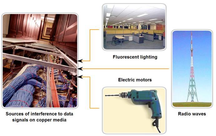 Transmissionsmedia - koppar Elektriska pulser är känsliga för störningar (brus) från utsidan av kommunikationssystemet.