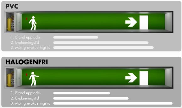 Transmissionsmedia - koppar Kabelisolering och fodral kan producera brandfarliga eller giftiga ångor vid uppvärmning eller brand.