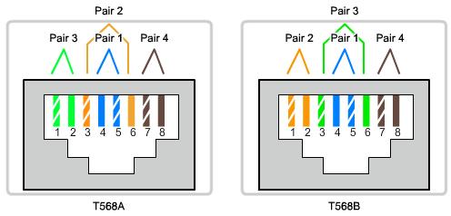 Transmissionsmedia Standarder för TP TIA/EIA 568A eller B standarder Kombinationer av standarderna ger följande huvudkabeltyper: Straight-through (T568A - T568A eller T568B - T568B) Crossover