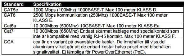 Transmissionsmedia - Europeiska standarder Svenska standarder har egna grupperingar och beteckningar.