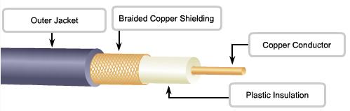 Transmissionsmedia - Koax Koaxialkabeln består av en kopparledare omgiven av ett skikt av flexibelt isoleringsmaterial.
