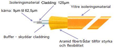 Transmissionsmedia - fiber Fiberoptiska kablar består av ett PVC-hölje och en rad förstärknings material som omger den optiska fibern och dess hölje.