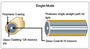 Transmissionsmedia - fiber Singelmode fiberkabel mindre kärna (8-10 µm) mindre dispersion lämpad för långdistansapplikationer (Upp till 100 km)