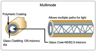 Transmissionsmedia - fiber Multimode fiberkabel större kärna än singelmode kabel (50 µm eller 62,5 µm) större dispersion och därmed förlust av signal används för kortare avstånd (upp till 2 km)
