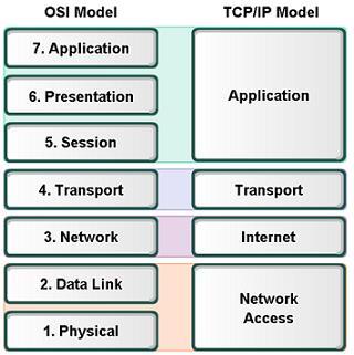 Det fysiska skiktet OSI modellen OSI modellens två sista skikt: Datalänk och Det fysiska möjliggör kommunikationen över ett nätverk. TCP/IP modellen uppfattar dessa två skikt som ett.