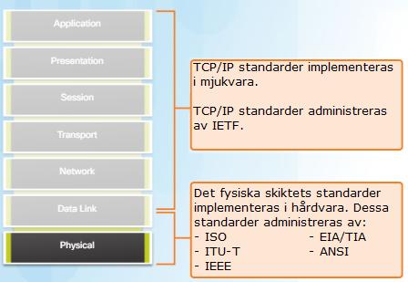 Det fysiska skiktet - standarder Det fysiska skiktet består av hårdvara i form