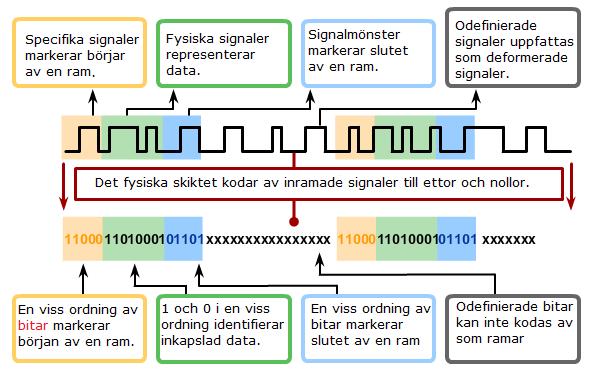 Det fysiska skiktets funktioner - kodning Kodning är metoder som omvandlar en sekvens av databitar till en fördefinierad format.