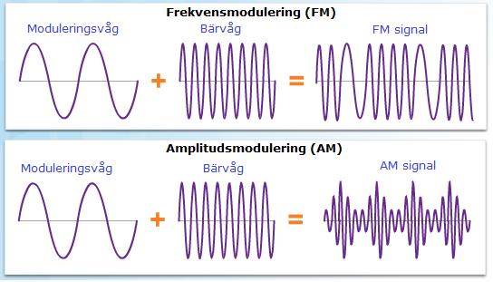 Det fysiska skiktets funktioner - signalering Det fysiska lagret genererar elektriska, optiska eller trådlösa signaler som representerar 1 och 0 på transmissionsmedia.