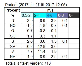 Bilaga 3 Vindrosor och uppgifter