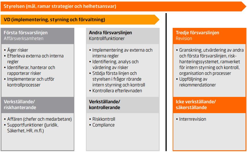 5.4 Riktlinjer för att styra och hantera risker På uppdrag av styrelsen får banken hantera och utvärdera sin exponering mot de risker som verksamheten är utsatt för i enlighet med följande