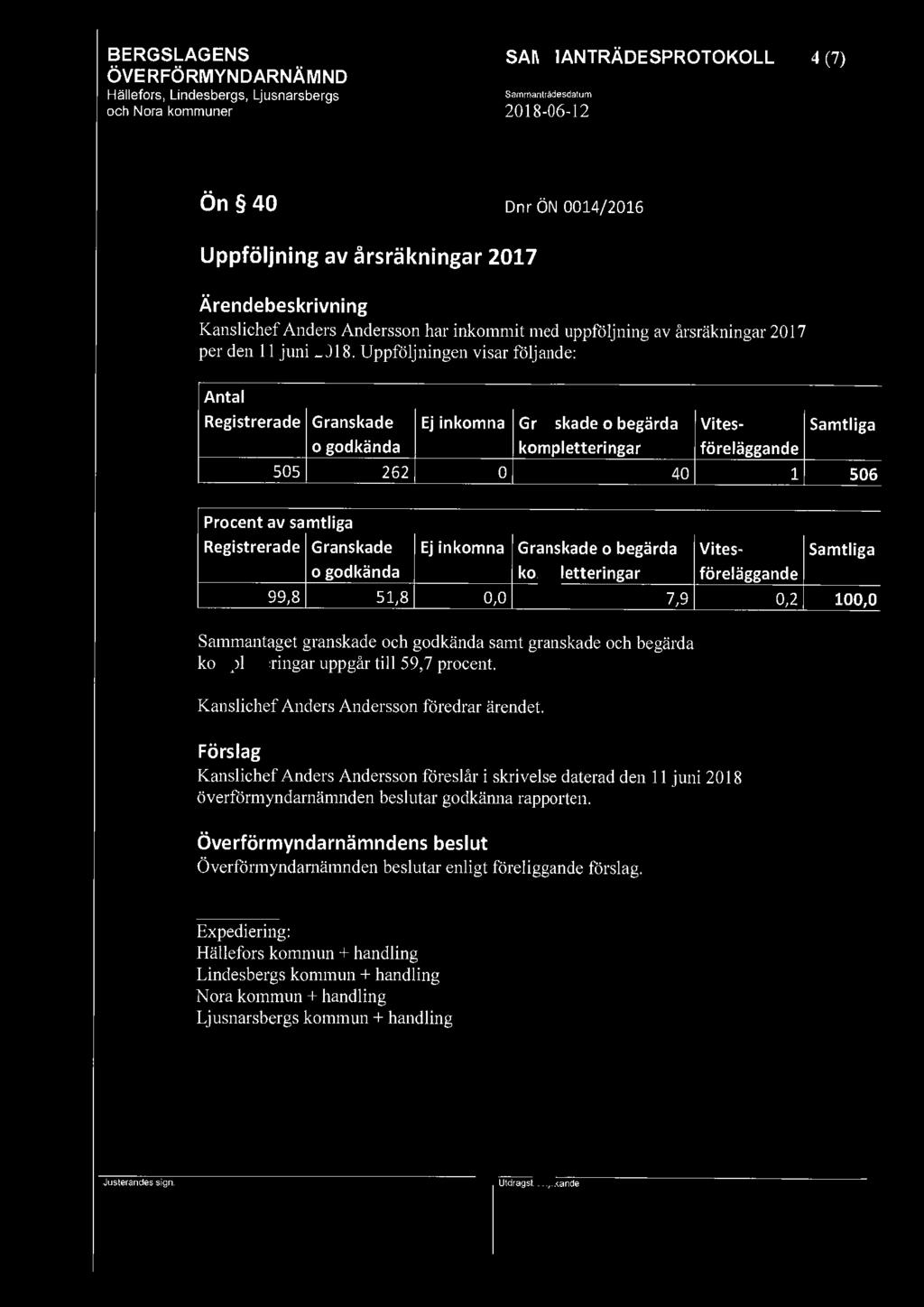 2018-06-1 2 4 (7) Ön 40 Dnr ÖN 0014/2016 Uppföljning av årsräkningar 2017 Kanslichef Anders Andersson har inkommit med uppföljning av årsräkningar 2017 per den 11 juni 2018.