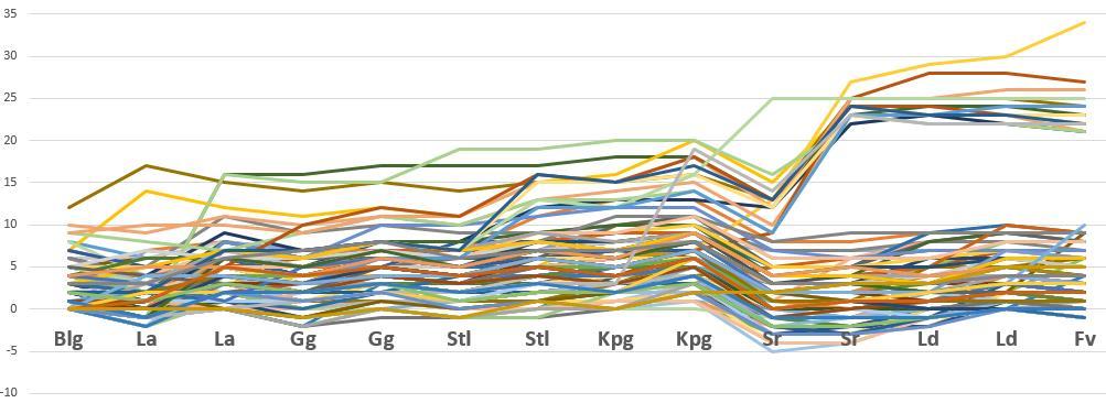 I Figur 9 ser vi punktligheten för länstrafikens tåg 8189 under 2017. För tydlighets skull är statistiken rensad från de tåg som avgått mer än 15 minuter sena från Borlänge.