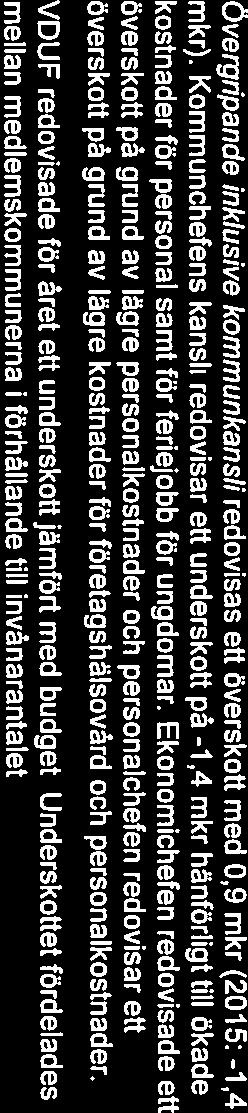 20 17-05-02 Övergdpande inklusive kommunkansli redovisas ett överskott med 0,9 mkr (2015: -1,4 mkr). Kommunchefens kansli redovisar ett underskott på -1.
