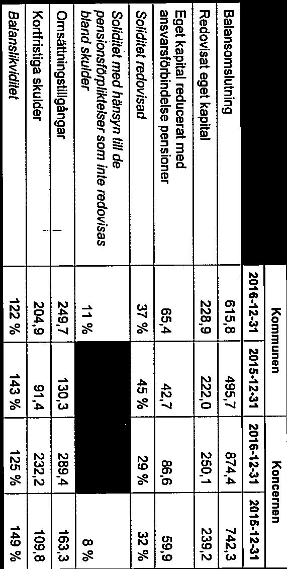 reducerat med ansvarsförbindelse pensioner 65,4 42,7 86,6 59,9 Solid/tel redovisad 37 % 45 % 29 % 32 % Sollditet med hänsyn till de - pensionsförpliktelser som inte redovisas blandskulder 11% 9% 10%