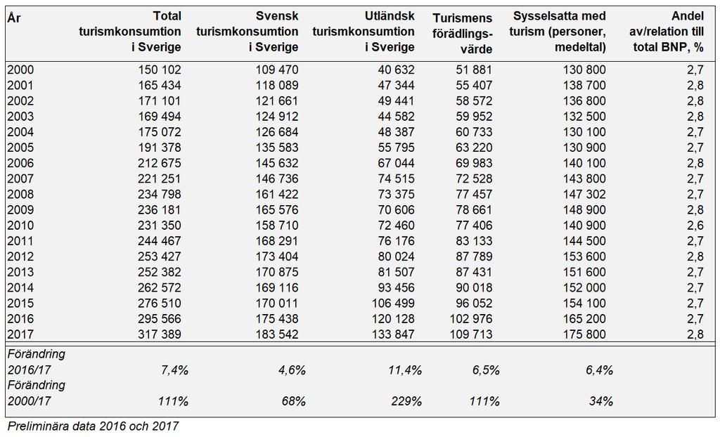 1 Sammanfattning År 217 blev ett starkt år för turismen i Sverige. De samlade turismutgifterna ökade med 7,4 procent jämfört med 216 vilket är den kraftigaste ökningen sedan 26.