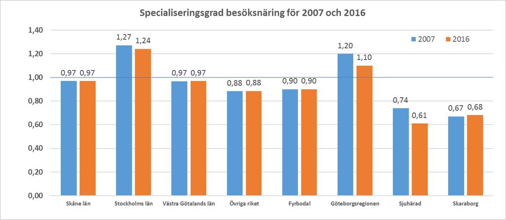 6. Specialiseringsgrad Specialiseringsgraden beskriver sektorns andel av totala sysselsättningen i en region jämfört med motsvarande andel på nationell nivå.