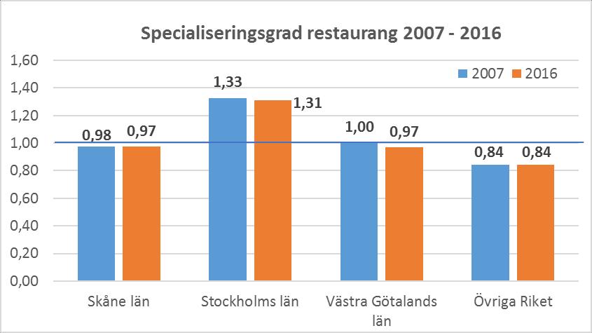 Utvecklingen från 2007 visar att specialiseringsgraden närmar sig 1 för samtliga län.