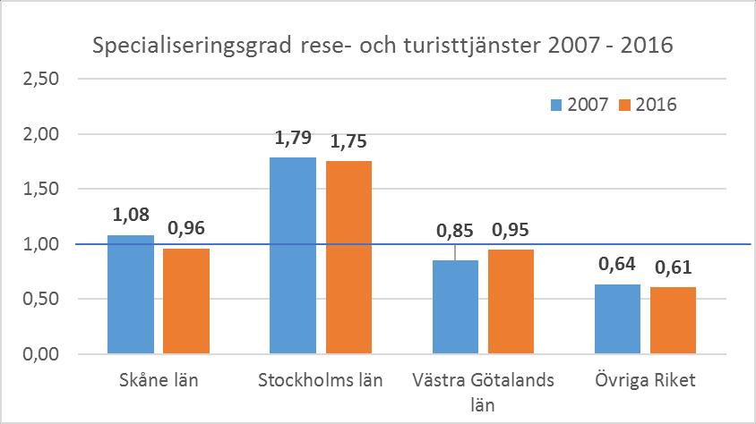Västra Götaland har en specialiseringsgrad på strax under 1 inom restaurang.