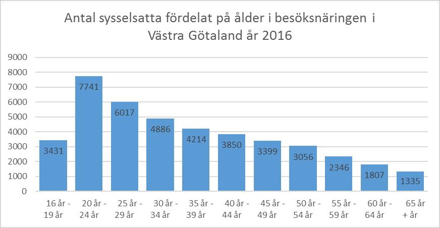 Många unga arbetar i besöksnäringen. Dubbelt så många 20 till 24 åringar finns i branschen jämfört med samtliga branscher i Västra Götaland.