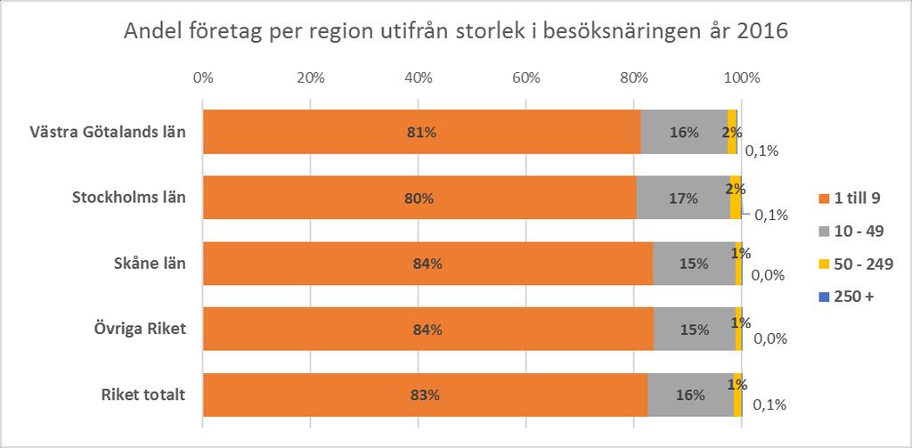 I Skåne är 84 procent av företagen små med 1 till 9 anställda i besöksnäringen. I Västra Götaland är andelen företagen 81 procent i små företag.