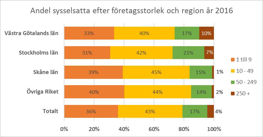 Andel företag med minst en anställd efter storleksklass och region år 2016 5.