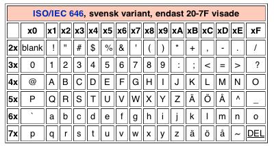 Svensk ASCII Olika modifierade 7- och 8-bitars ASCII-kodningar för att representera internationella alfabet. Radslut Radslut representeras med ett (eller flera) specialtecken.