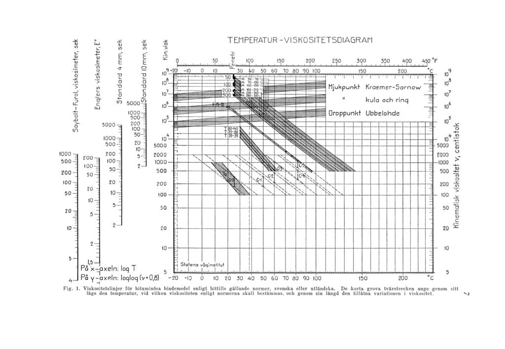 Fig. 1. Viskositetslinjer för bituminösa bindemedel enligt hittills gällande normer, svenska eller utländska.
