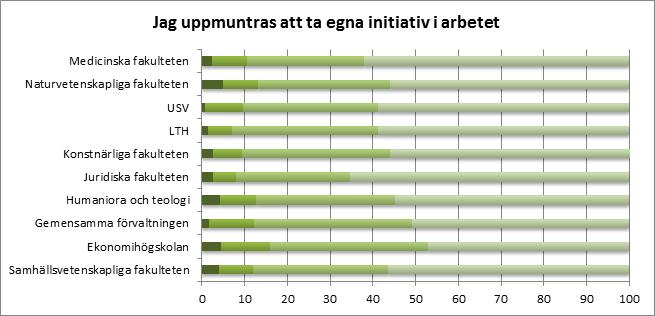 ARBETSTILLFREDSTÄLLELSE VID LUNDS UNIVERSITET 13 Självständighet och kunskap om den egna rollen i arbetet Kontroll över den egna arbetssituationen, tydlighet, kompetens och återkoppling på hur väl