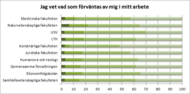 14 ARBETSTILLFREDSTÄLLELSE VID LUNDS UNIVERSITET Fördelningen med avseende på kön visade att kvinnor avvek något (fler tog avstånd) i svaren om att man uppmuntrades att ta egna initiativ.