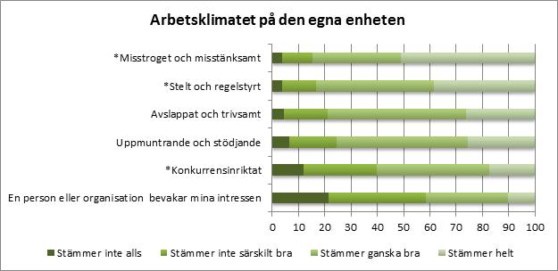 ARBETSTILLFREDSTÄLLELSE VID LUNDS UNIVERSITET 17 som att ofta få nya arbetsuppgifter vilket 34,2% instämde helt i medan ytterligare 50,2% ansåg att det stämde ganska bra.