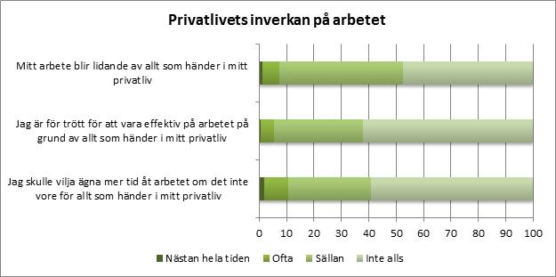 18 ARBETSTILLFREDSTÄLLELSE VID LUNDS UNIVERSITET I stora drag tycks det som om den akademiska personalen, särskilt professorer och övriga lärare oftare svarat att de har hög arbetsbelastning och