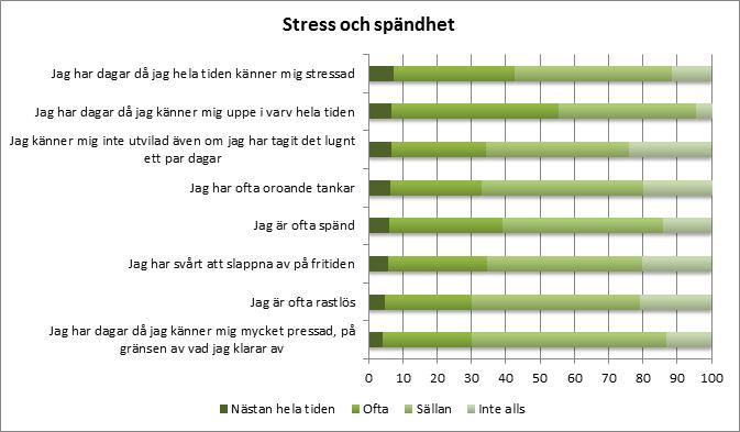 20 ARBETSTILLFREDSTÄLLELSE VID LUNDS UNIVERSITET Upplevd stress i arbetet Påståendena om upplevd stress (Figur 9) demonstrerade att från drygt 50% till omkring en tredjedel upplevde stresspåslag ofta