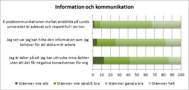 ARBETSTILLFREDSTÄLLELSE VID LUNDS UNIVERSITET 23 Information, kommunikation och samarbete Upplevelsen av information, kommunikation och samarbete inom den egna arbetsplatsen och mellan olika enheter