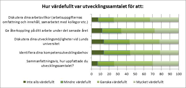 ARBETSTILLFREDSTÄLLELSE VID LUNDS UNIVERSITET 27 Figur 13 Uppfattning om värdet av utvecklingssamtal kön än man/kvinna oftare tog avstånd från frågorna, de som avlagt doktorsexamen (tog oftare