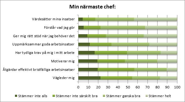 32 ARBETSTILLFREDSTÄLLELSE VID LUNDS UNIVERSITET På påståenden om huruvida den närmaste chefen engagerar sig genom att vägleda, motivera, ställa tydliga krav, uppmärksamma goda arbetsinsatser,