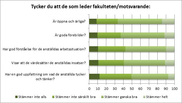 ARBETSTILLFREDSTÄLLELSE VID LUNDS UNIVERSITET 33 LEDARSKAP OCH LEDNING; FAKULTETSLEDNING På frågan om man hade kännedom om vilka som ingick i fakultetsledningen svarade 29,7% alla medan 55,1% svarade