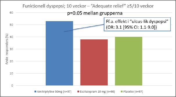 Funktionell dyspepsi - antidepressiva