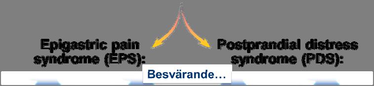 Funktionell dyspepsi Epigastric pain syndrome (EPS) Symtom under de senaste 3 månaderna; debut 6 månader sedan: 1.