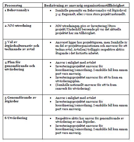 Processteg