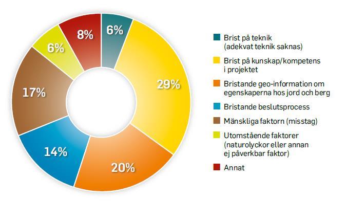 Skadekostnader och