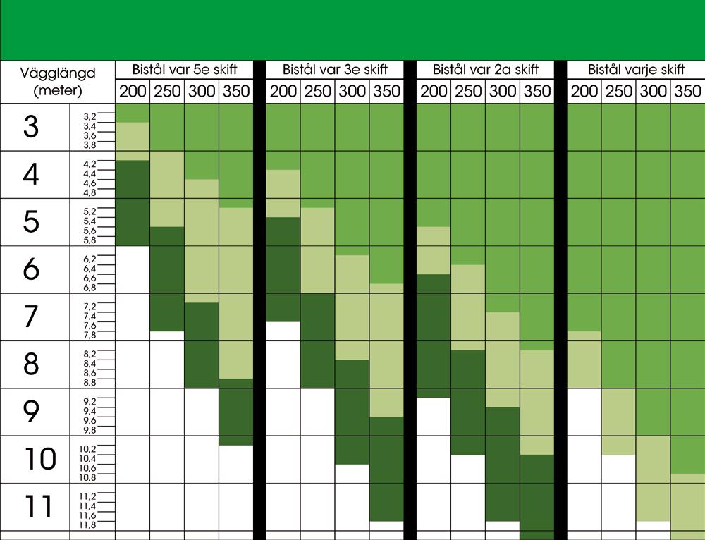 2,4 meter hög vägg och 2,3 meter återfyllnad med Leca Lättklinker, densitet 4 kn/m 3, jordtryckskoefficient 0,4 Diagram 2.